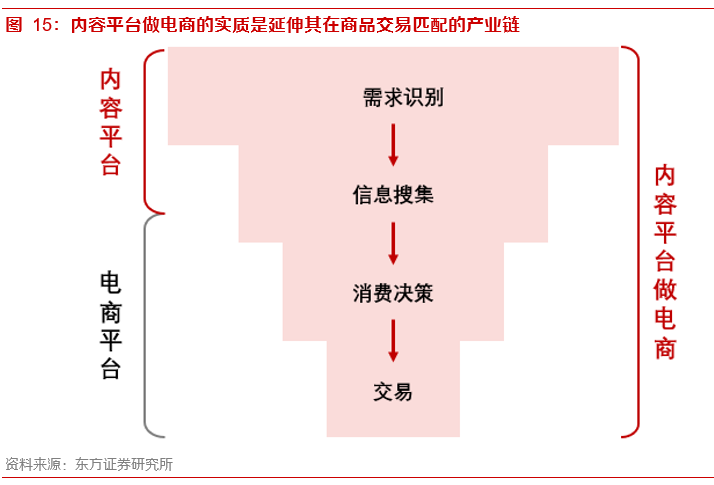 关于内容电商本质、价值和规模的思考——内容电商专题报告之一