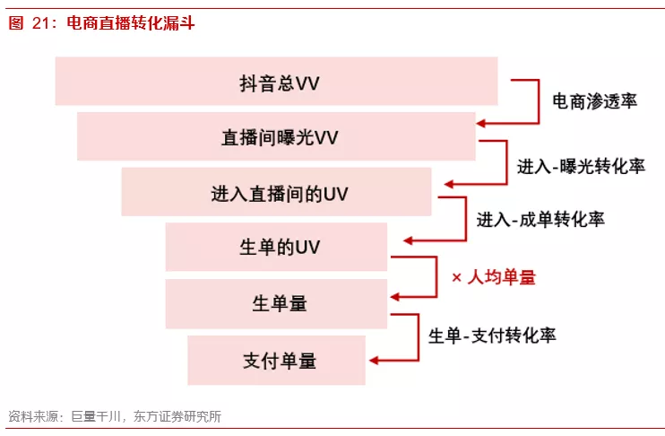 关于内容电商本质、价值和规模的思考——内容电商专题报告之一