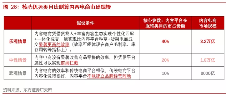 关于内容电商本质、价值和规模的思考——内容电商专题报告之一