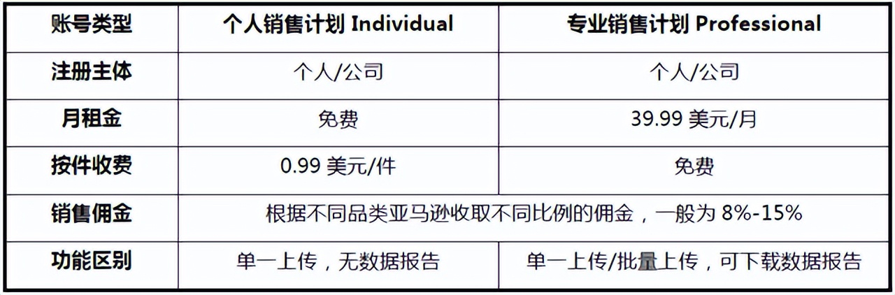 亚马逊开店费用详解