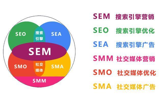 sem是什么