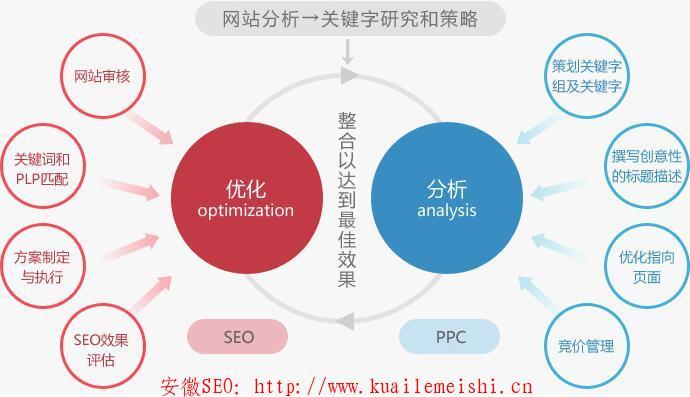 seo和sem