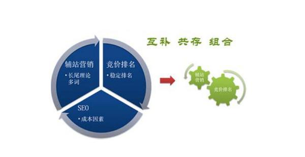 seo和sem的区别与联系