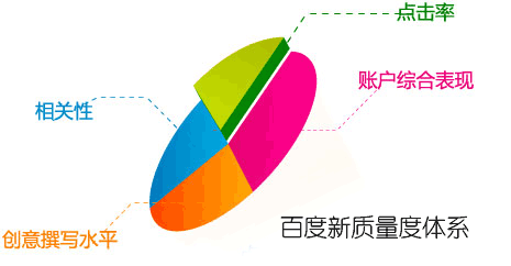 百度关键词竞价