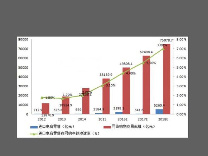 电商发展趋势