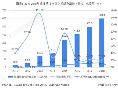 电商发展趋势