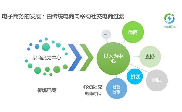 电子商务的发展前景