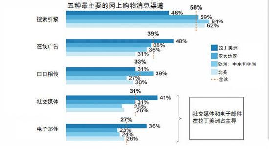 电子商务前景