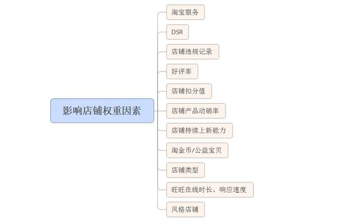 店铺权重查询