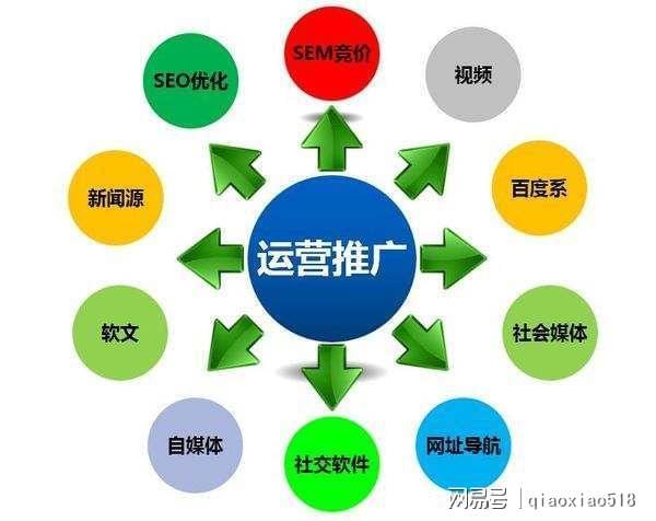 互联网营销推广渠道