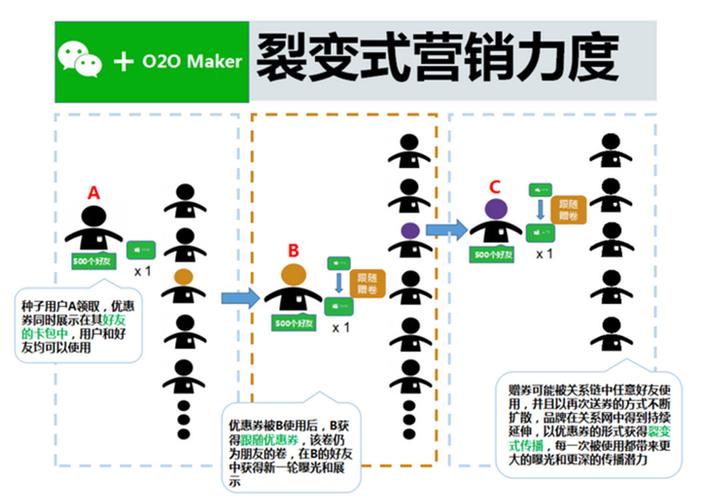 裂变式营销