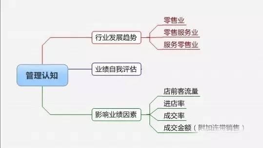门店运营管理方案