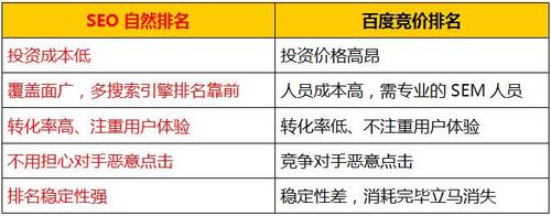 排名优化课程