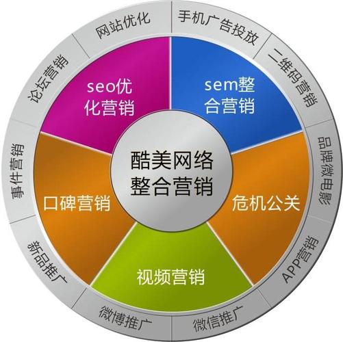 全网营销课程