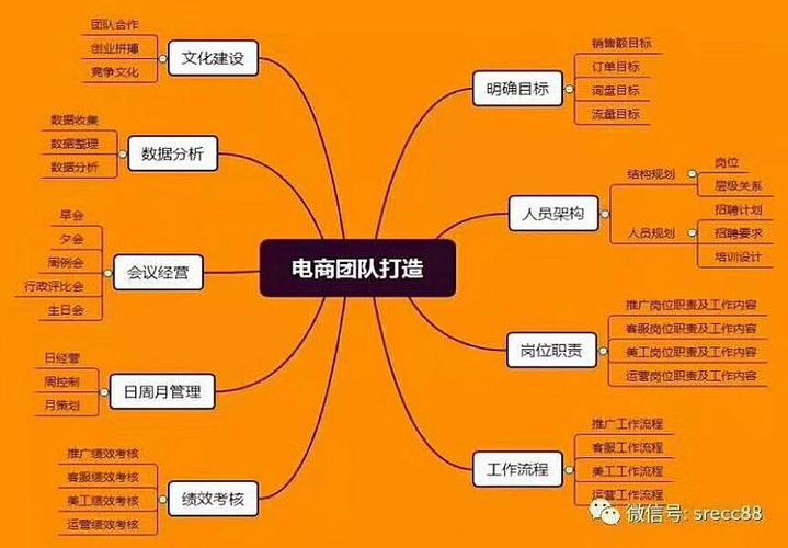 全网营销课程