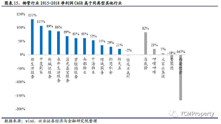 十大轻资产行业