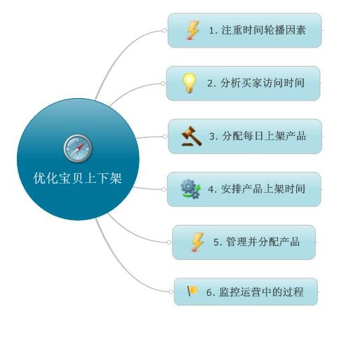 淘宝的优化