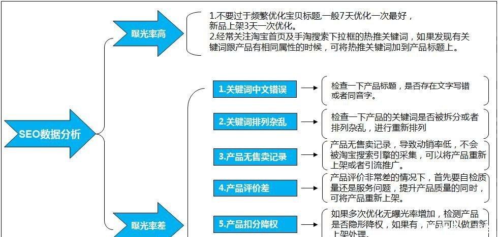 淘宝排名优化