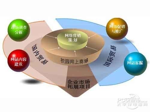 网络营销的定义