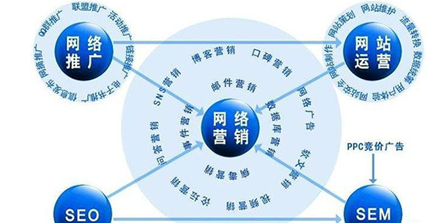网络营销具体方法