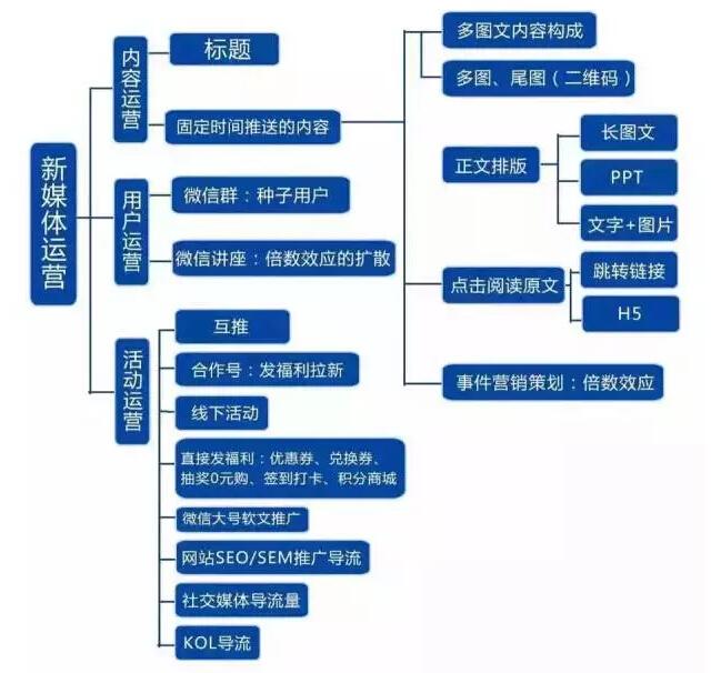 新媒体是做什么的
