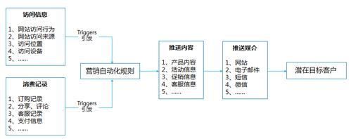 新型营销方式