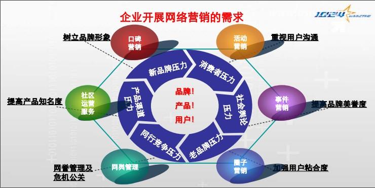 学习网络营销