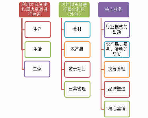 运营模式有哪些