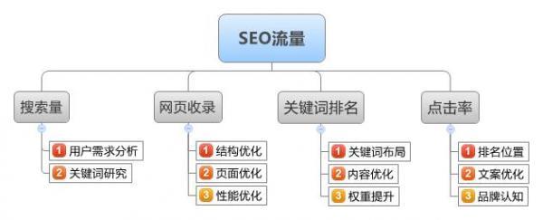 怎么学习seo