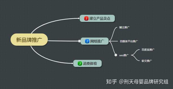 怎样把产品推广
