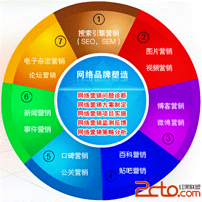 怎样网络营销