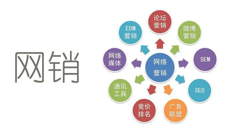 怎样网络营销
