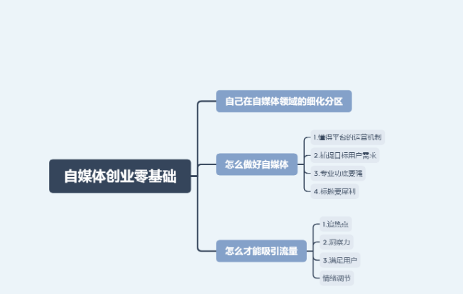 自媒体创业