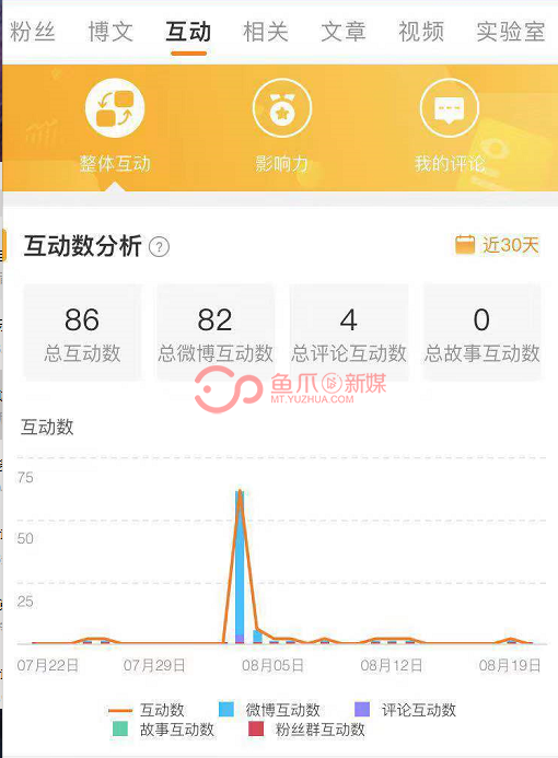 微博黄v账号多少钱(微博黄v账号多少钱一个)
