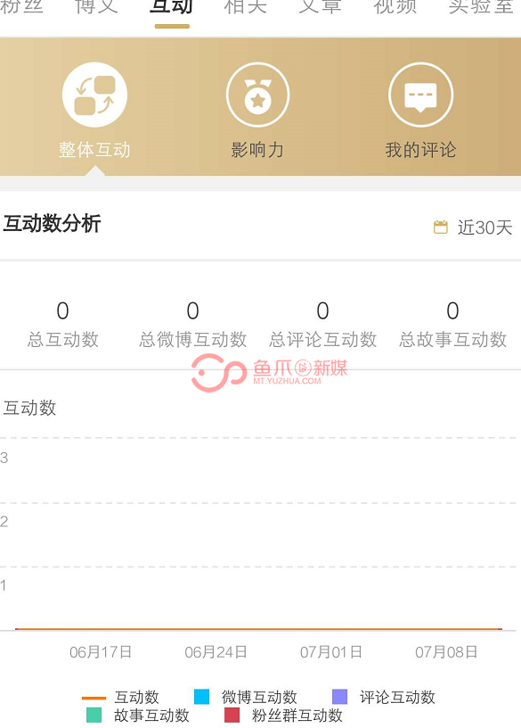 包含微博黄v号有什么好处的词条