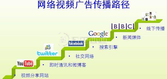 网络视频营销主要模式(网络视频营销主要模式是什么)