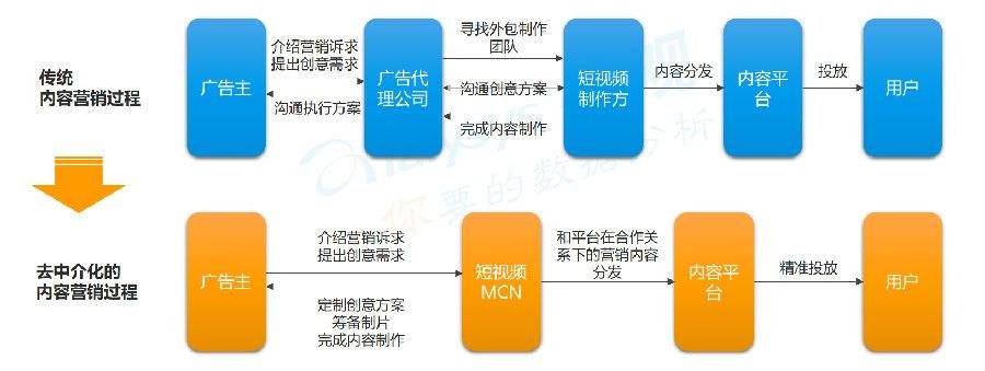 短视频的生产方式(短视频的生产方式包括APGCBMCNCUGCDPUGC)