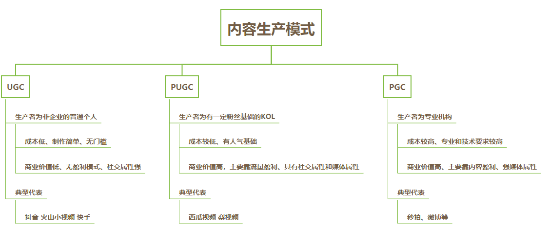 短视频的生产方式(短视频的生产方式包括APGCBMCNCUGCDPUGC)