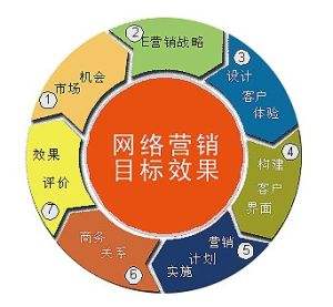 在线营销服务指什么(在线营销服务指什么内容)