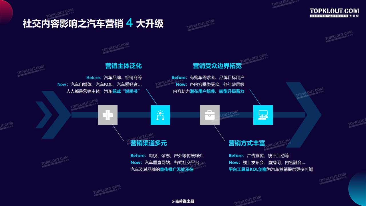 汽车视频营销(汽车视频营销组合战略PPT)