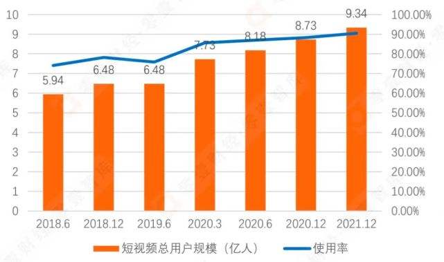 2021年短视频用户规模(2021年短视频用户规模如何)