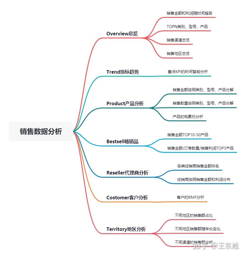 线上销售分析纬度(销售分析的五个通用纬度)