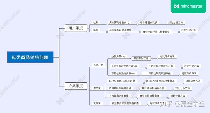 线上销售分析纬度(销售分析的五个通用纬度)