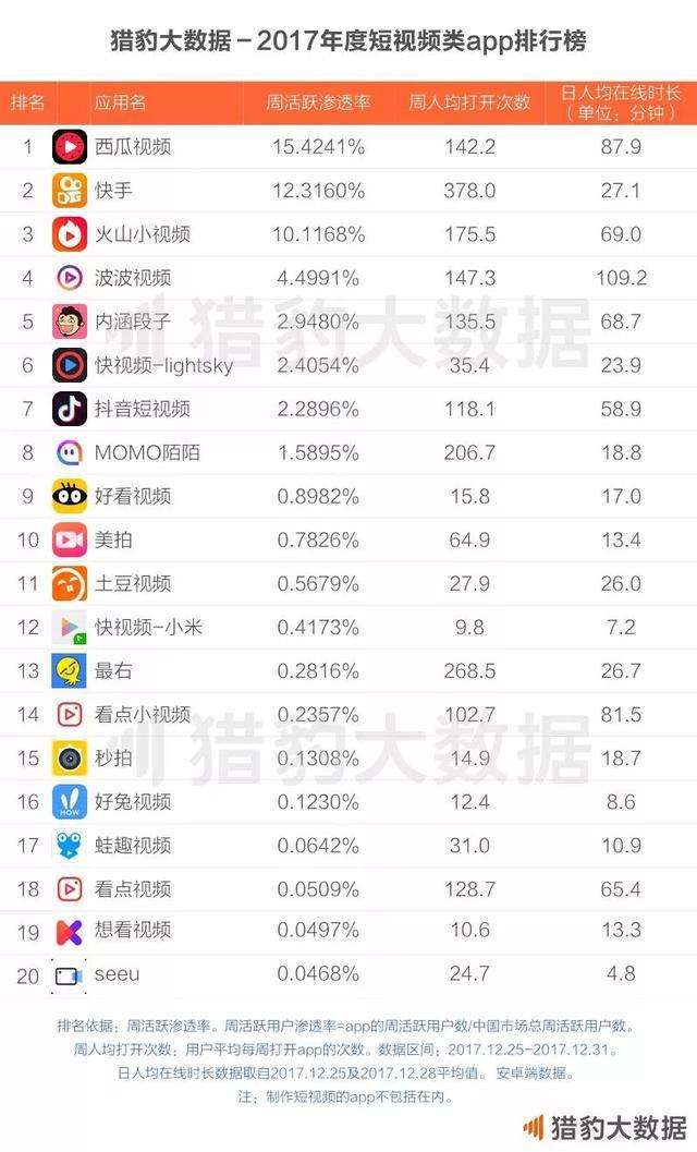国内短视频app排行(排名前十的短视频app)