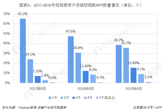 短视频市场竞争分析(短视频行业竞争结构分析)