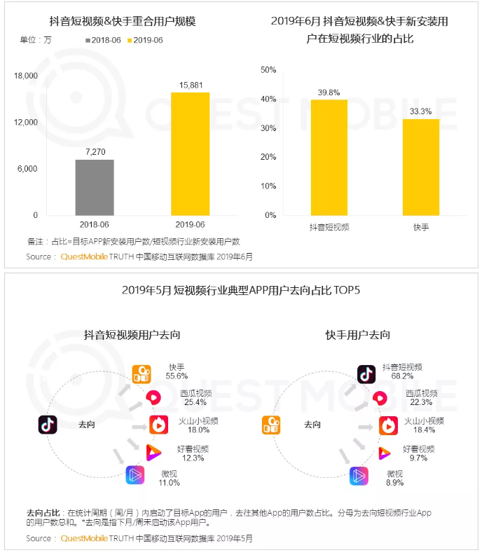 短视频app用户量排行榜(短视频app活跃用户排行榜)