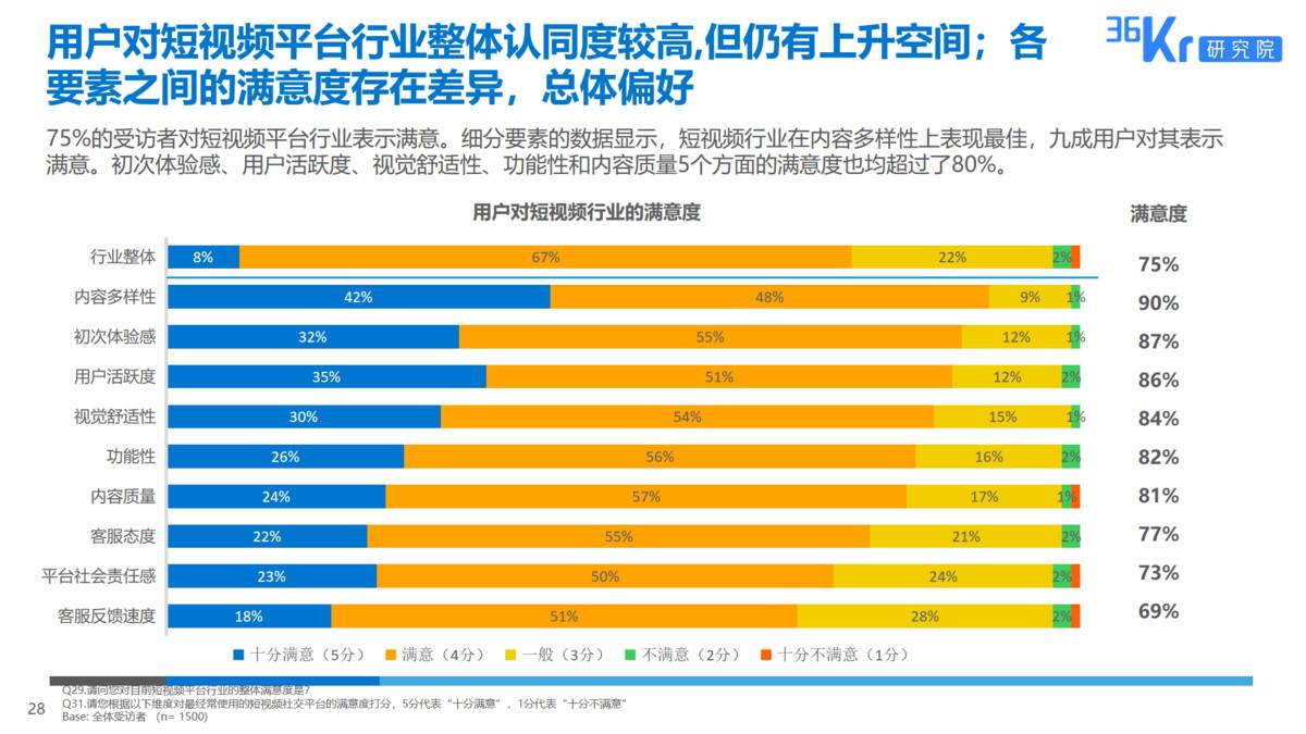 短视频用户(抖音短视频用户)