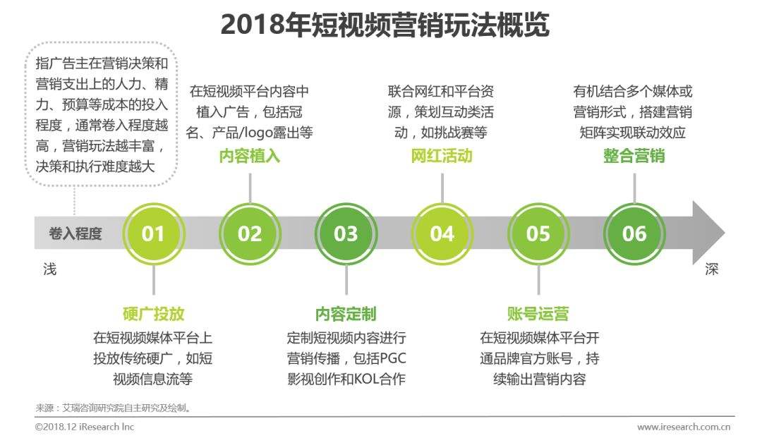 短视频营销方法(短视频营销方法与技巧)