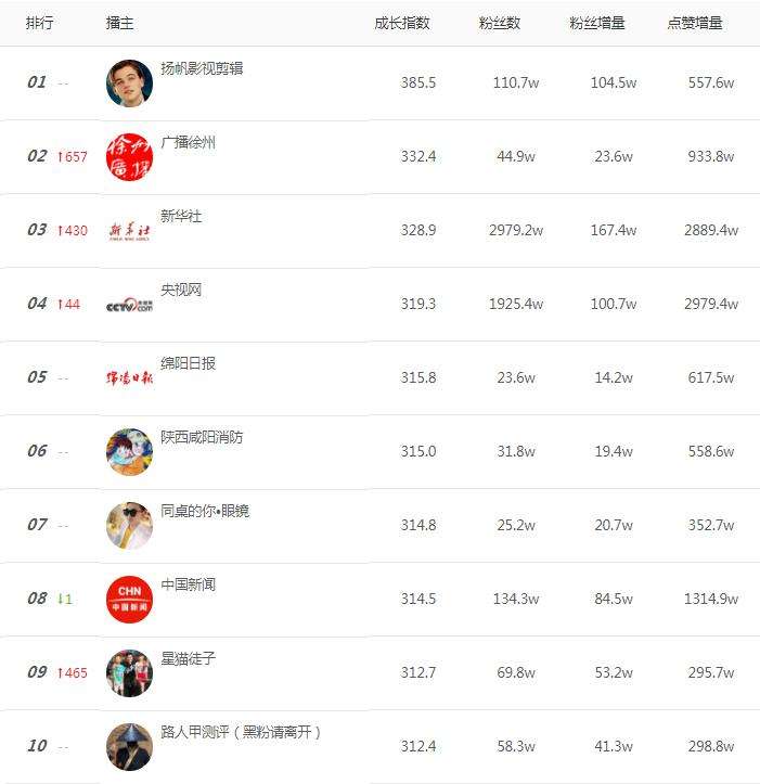 短视频热度排行榜(短视频用户量排行榜)