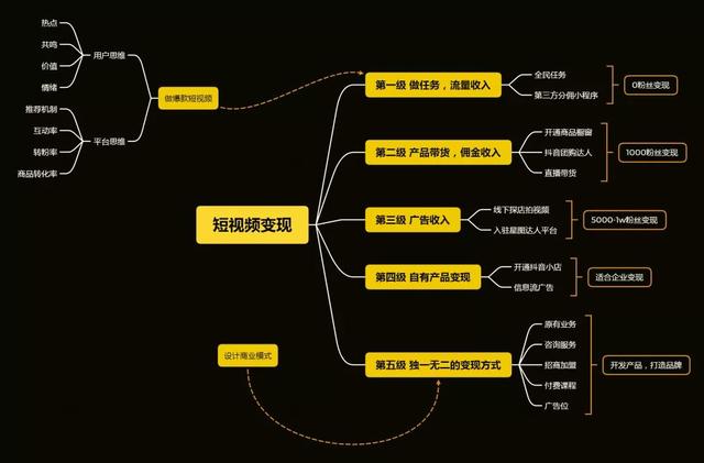 短视频要怎么变现